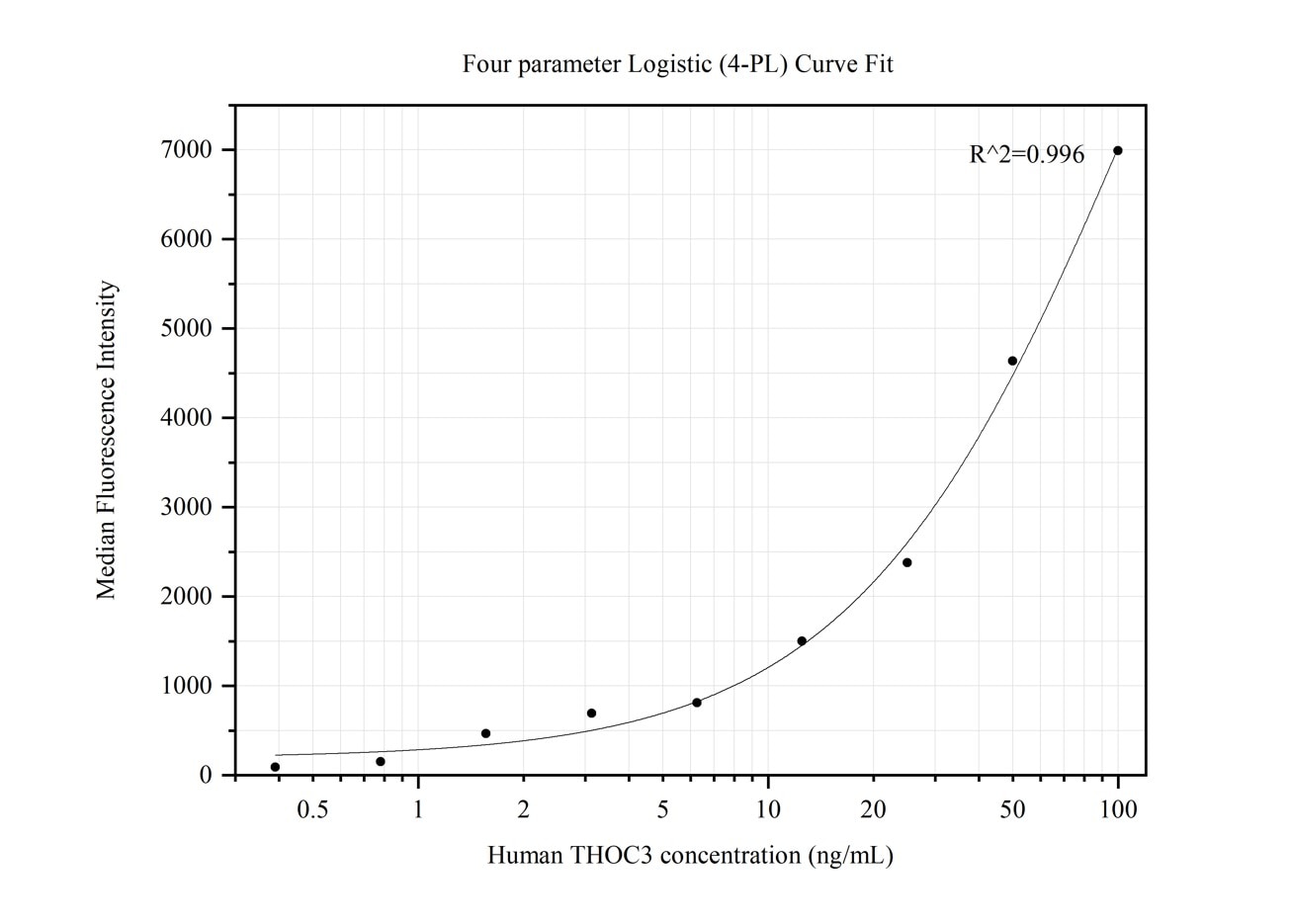 Cytometric bead array standard curve of MP50185-1, THOC3 Monoclonal Matched Antibody Pair, PBS Only. Capture antibody: 68812-1-PBS. Detection antibody: 68812-2-PBS. Standard:Ag35578. Range: 0.391-100 ng/mL.  